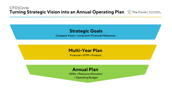 Theannualplanningtriangle